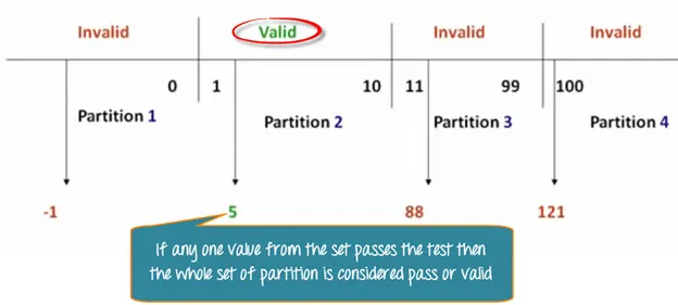 Equivalent Class Partitioning 4 png