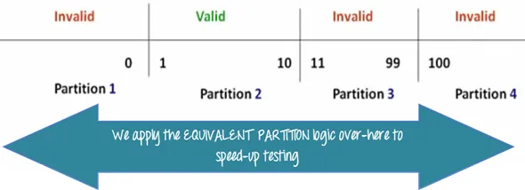 Equivalent Class Partitioning 3 png