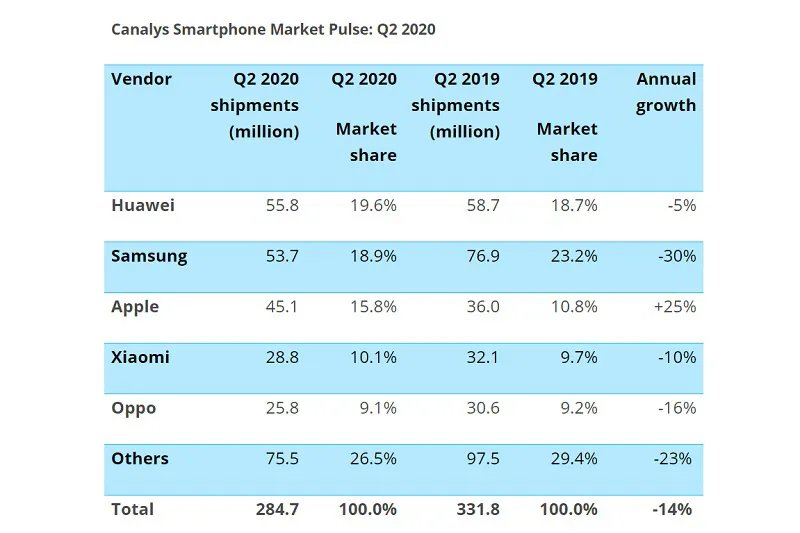Thị trường smartphone thế giới 2020